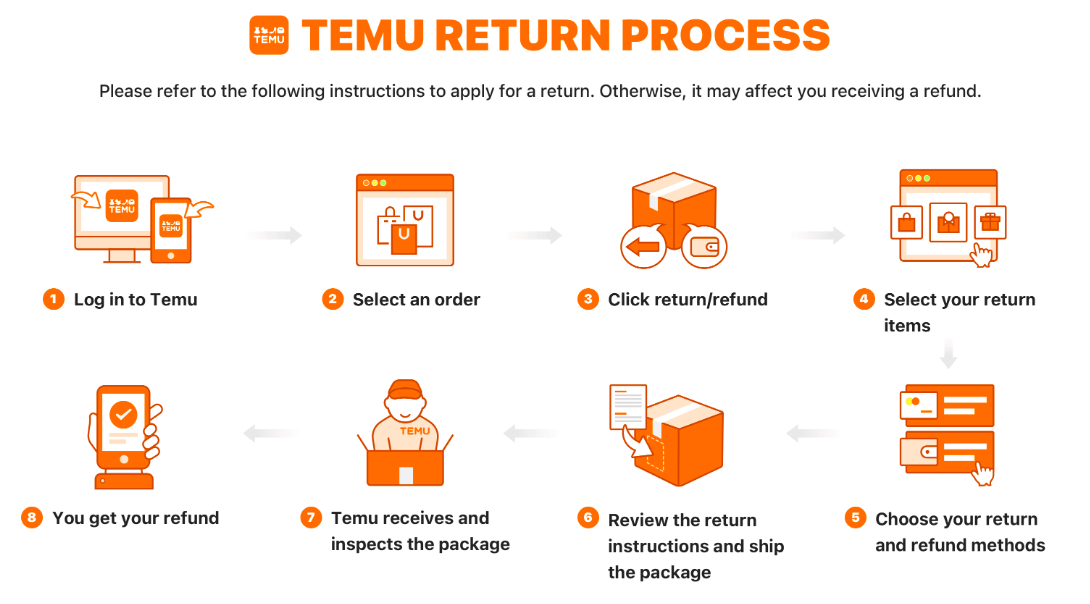 a graphic showing the return process at Temu